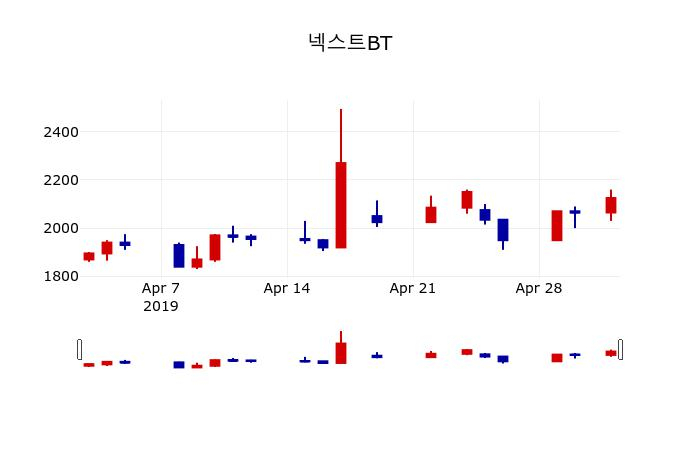▲지난 30영업일 동안 넥스트BT 주가변동정보