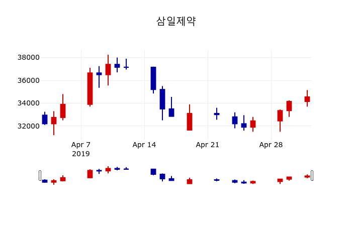 ▲지난 30영업일 동안 삼일제약 주가변동정보