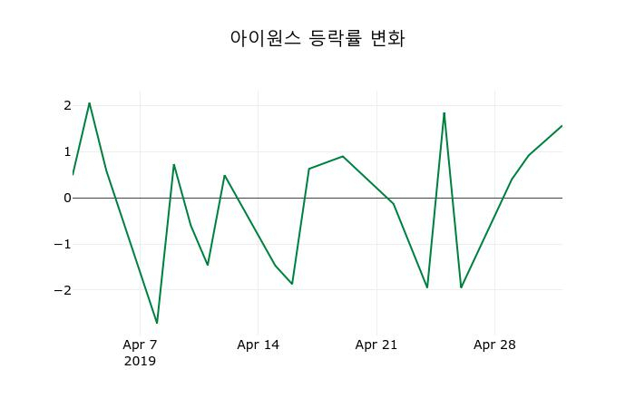 ▲지난 2주간의 등락률 변동정보