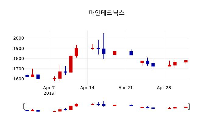▲지난 30영업일 동안 파인테크닉스 주가변동정보