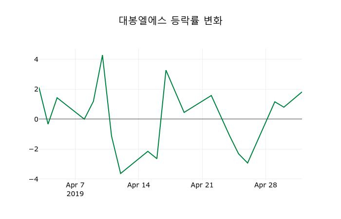 ▲지난 2주간의 등락률 변동정보