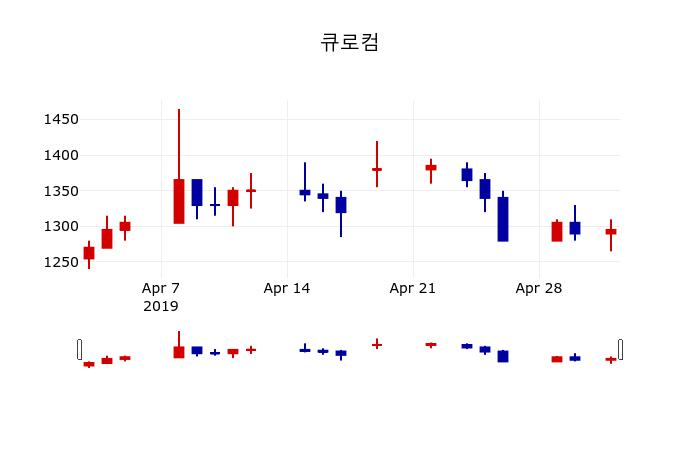 ▲지난 30영업일 동안 큐로컴 주가변동정보