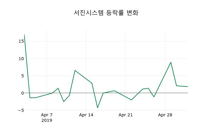 ▲지난 2주간의 등락률 변동정보