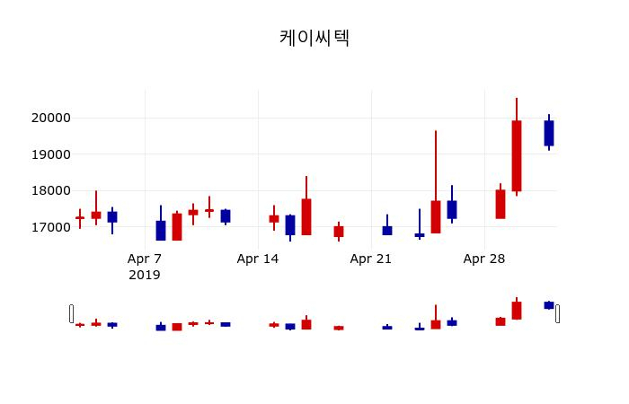 ▲지난 30영업일 동안 케이씨텍 주가변동정보