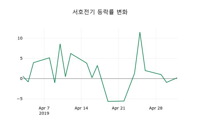 ▲지난 2주간의 등락률 변동정보