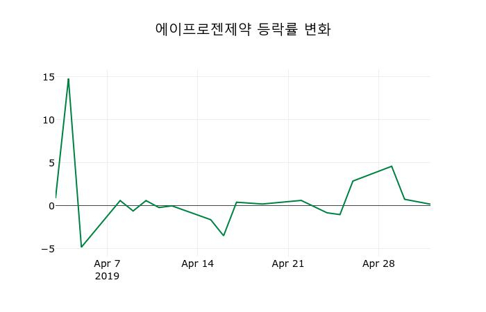 ▲지난 2주간의 등락률 변동정보