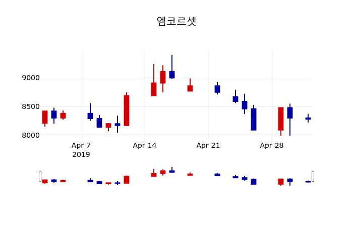 ▲지난 30영업일 동안 엠코르셋 주가변동정보