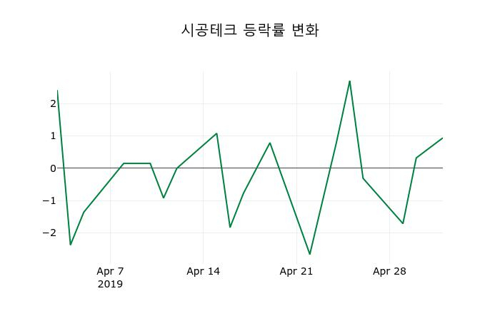 ▲지난 2주간의 등락률 변동정보