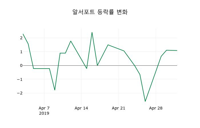 ▲지난 2주간의 등락률 변동정보