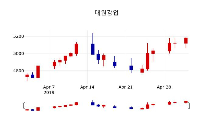▲지난 30영업일 동안 대원강업 주가변동정보