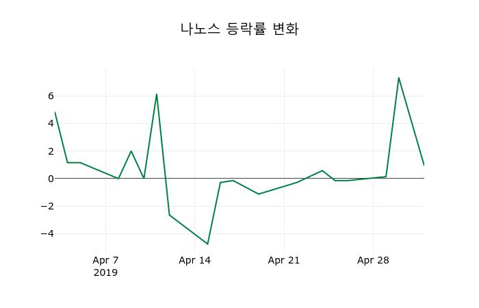 ▲지난 2주간의 등락률 변동정보