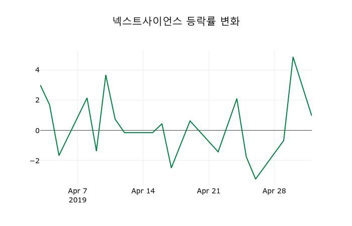 ▲지난 2주간의 등락률 변동정보