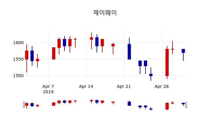 ▲지난 30영업일 동안 제이웨이 주가변동정보