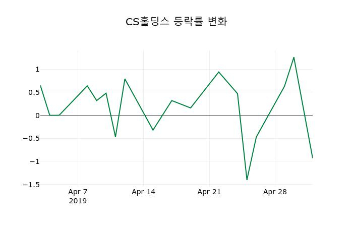 ▲지난 2주간의 등락률 변동정보