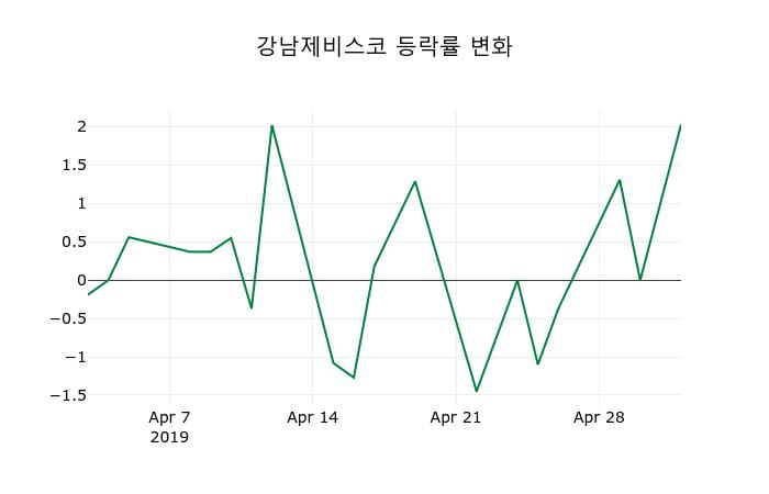 ▲지난 2주간의 등락률 변동정보