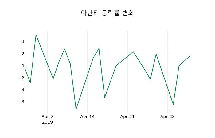 ▲지난 2주간의 등락률 변동정보