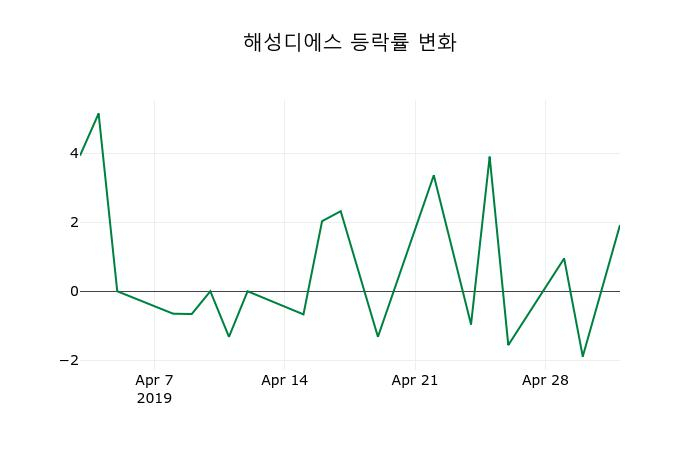 ▲지난 2주간의 등락률 변동정보
