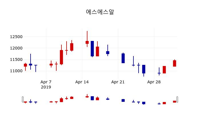 ▲지난 30영업일 동안 에스에스알 주가변동정보