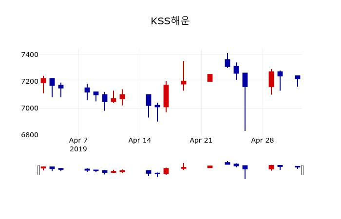 ▲지난 30영업일 동안 KSS해운 주가변동정보