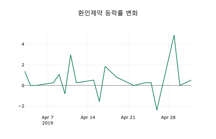 ▲지난 2주간의 등락률 변동정보