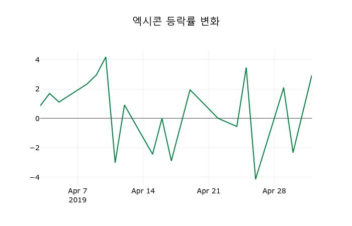 ▲지난 2주간의 등락률 변동정보
