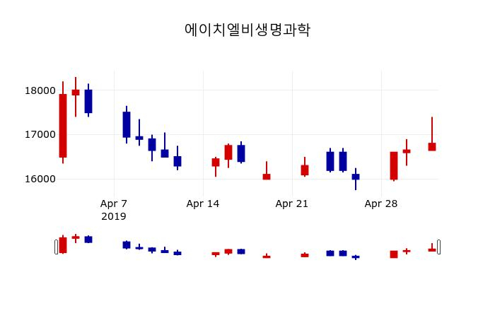 ▲지난 30영업일 동안 에이치엘비생명과학 주가변동정보
