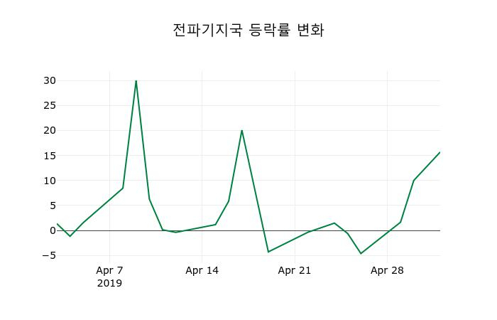 ▲지난 2주간의 등락률 변동정보