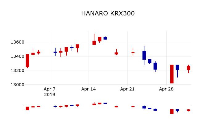 ▲지난 30영업일 동안 HANARO KRX300 주가변동정보