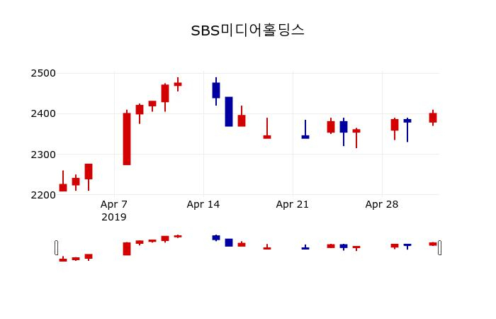 ▲지난 30영업일 동안 SBS미디어홀딩스 주가변동정보