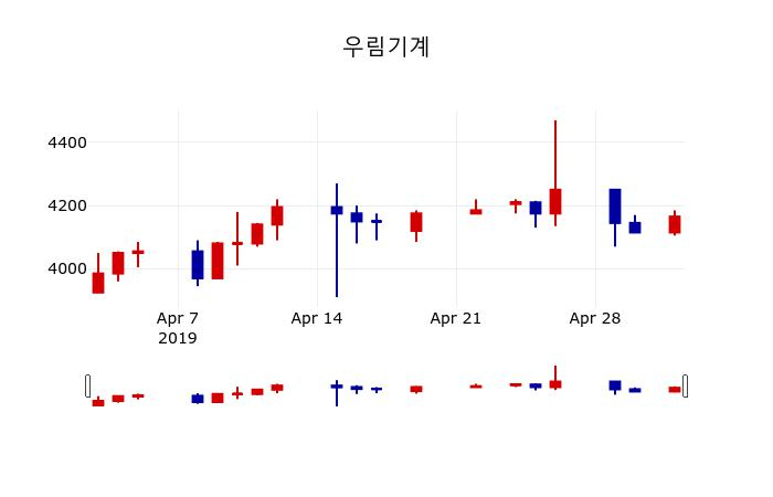 ▲지난 30영업일 동안 우림기계 주가변동정보