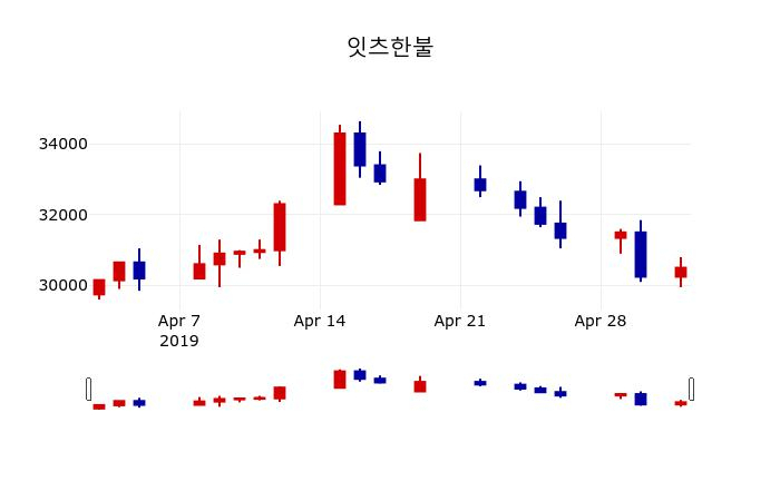 ▲지난 30영업일 동안 잇츠한불 주가변동정보