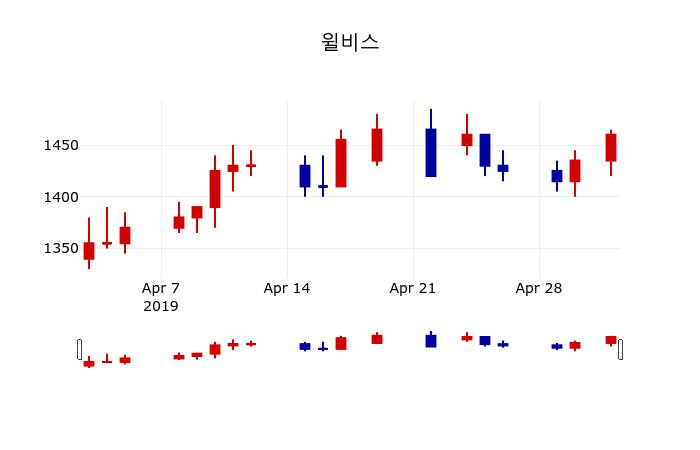 ▲지난 30영업일 동안 윌비스 주가변동정보