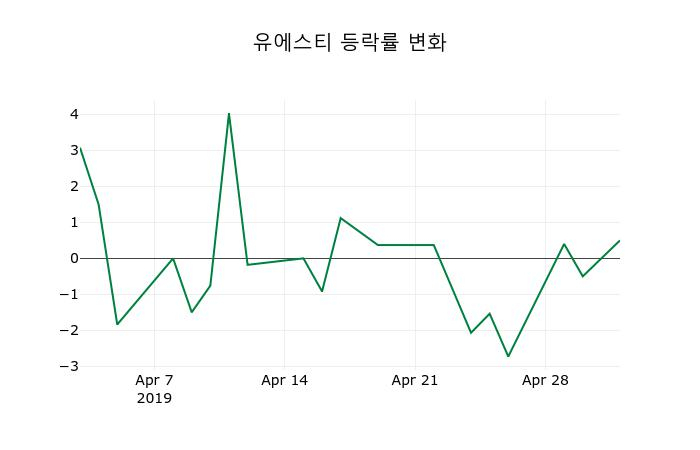 ▲지난 2주간의 등락률 변동정보