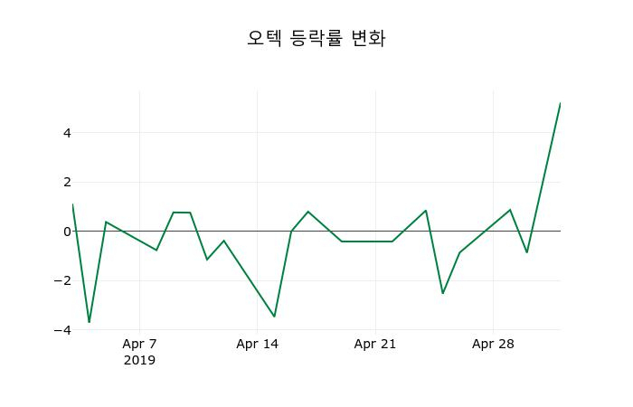 ▲지난 2주간의 등락률 변동정보