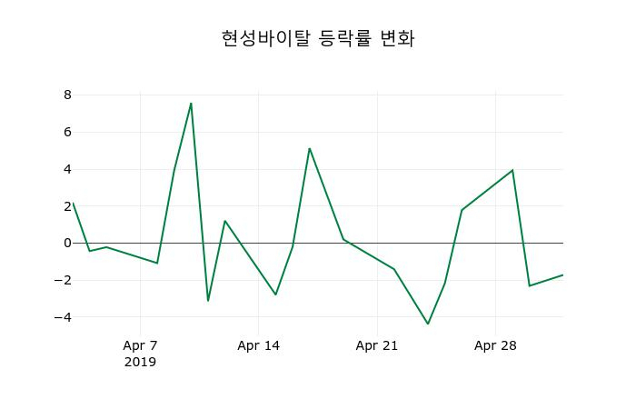 ▲지난 2주간의 등락률 변동정보