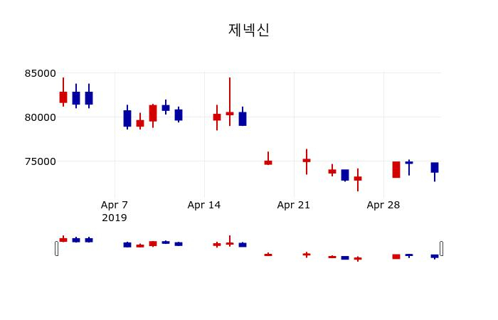 ▲지난 30영업일 동안 제넥신 주가변동정보
