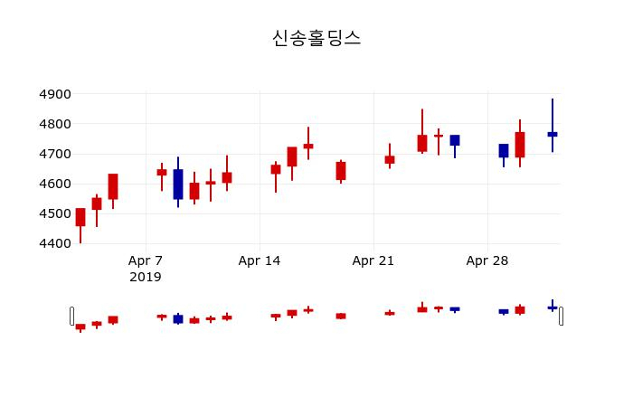 ▲지난 30영업일 동안 신송홀딩스 주가변동정보