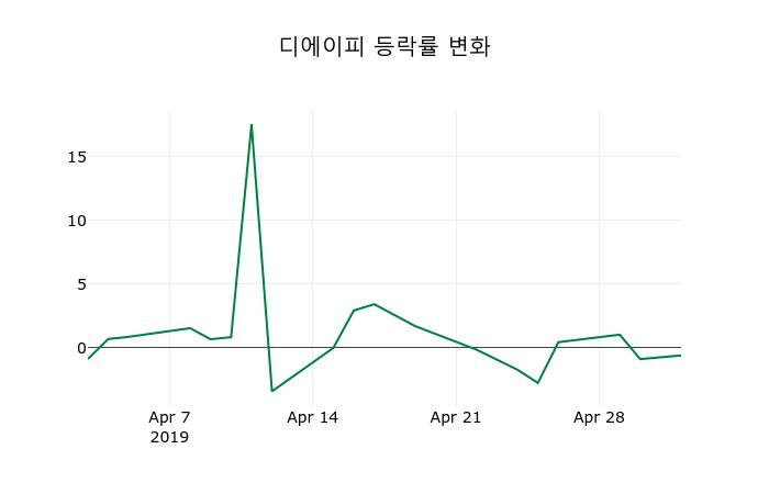 ▲지난 2주간의 등락률 변동정보