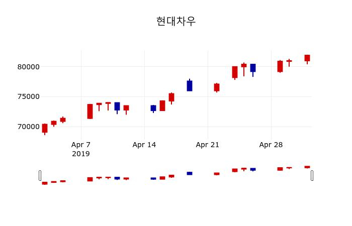 ▲지난 30영업일 동안 현대차우 주가변동정보
