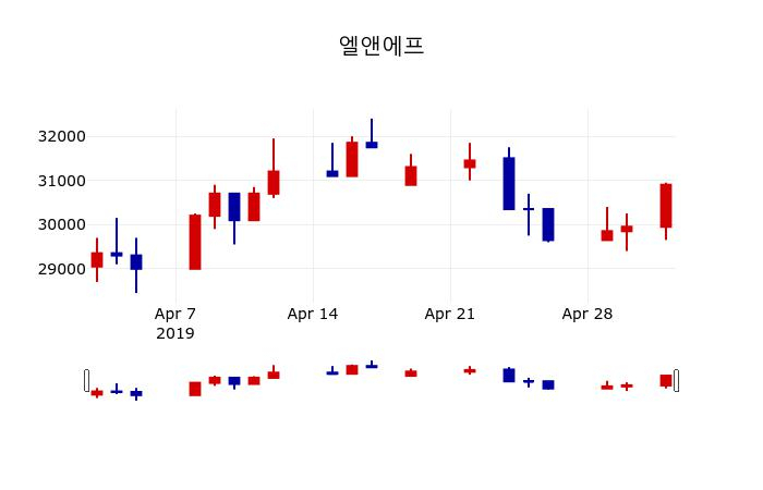 ▲지난 30영업일 동안 엘앤에프 주가변동정보