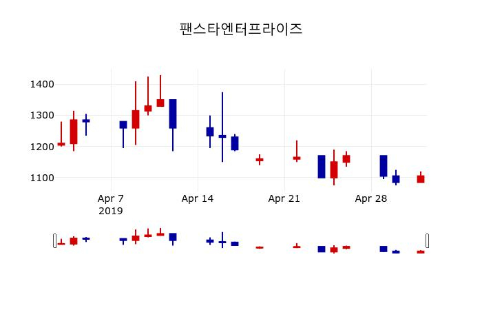 ▲지난 30영업일 동안 팬스타엔터프라이즈 주가변동정보