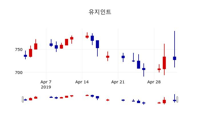 ▲지난 30영업일 동안 유지인트 주가변동정보