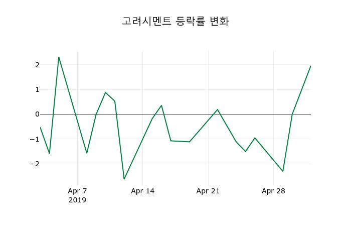 ▲지난 2주간의 등락률 변동정보