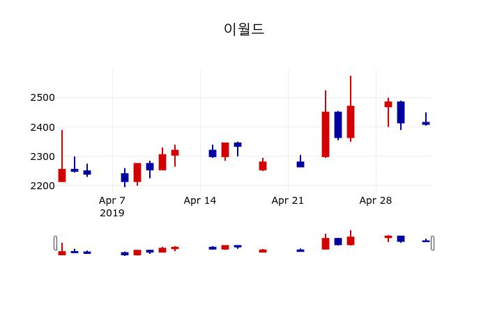 ▲지난 30영업일 동안 이월드 주가변동정보