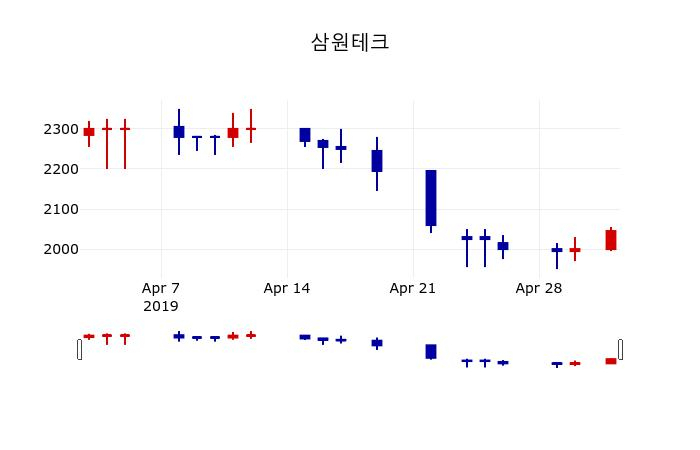 ▲지난 30영업일 동안 삼원테크 주가변동정보