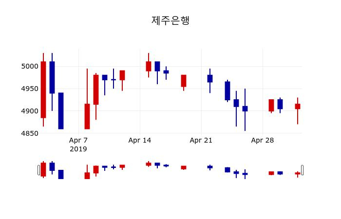 ▲지난 30영업일 동안 제주은행 주가변동정보