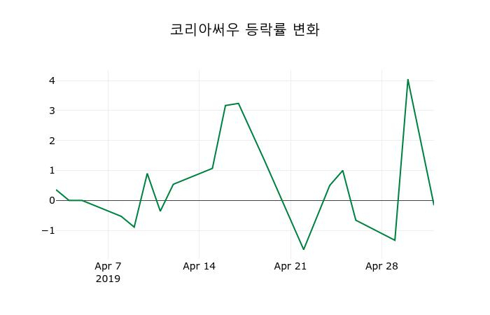 ▲지난 2주간의 등락률 변동정보