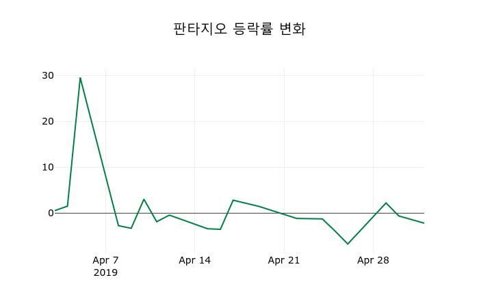 ▲지난 2주간의 등락률 변동정보