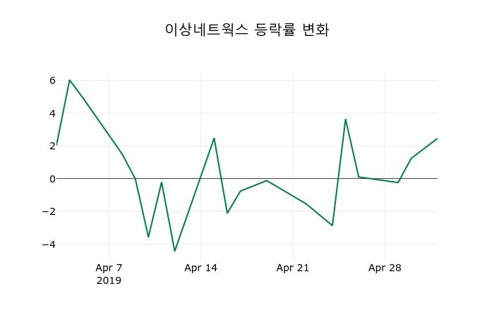 ▲지난 2주간의 등락률 변동정보