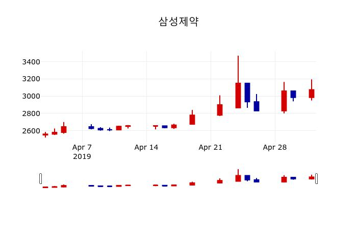 ▲지난 30영업일 동안 삼성제약 주가변동정보